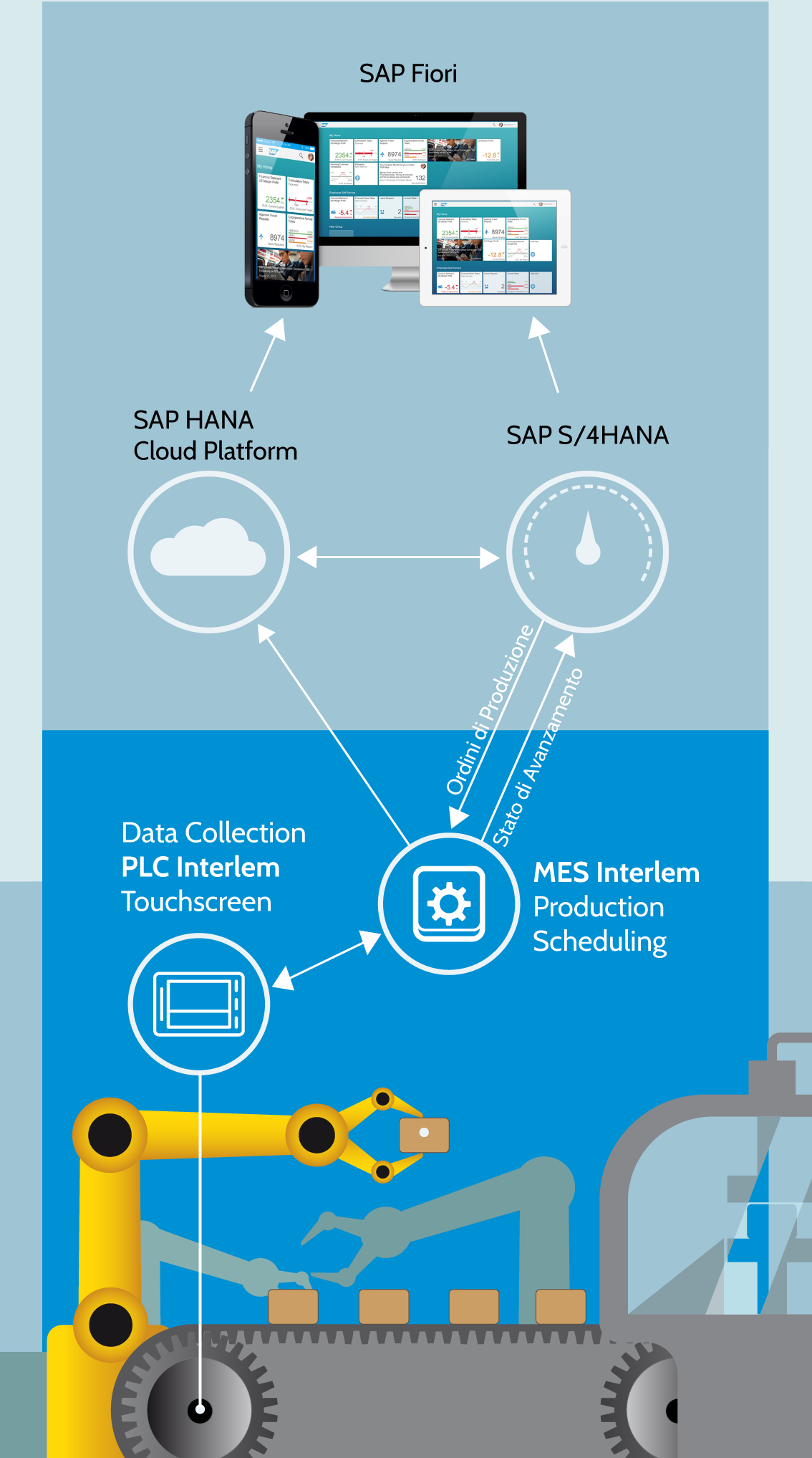 Interlem - Industry 4.0 Platform